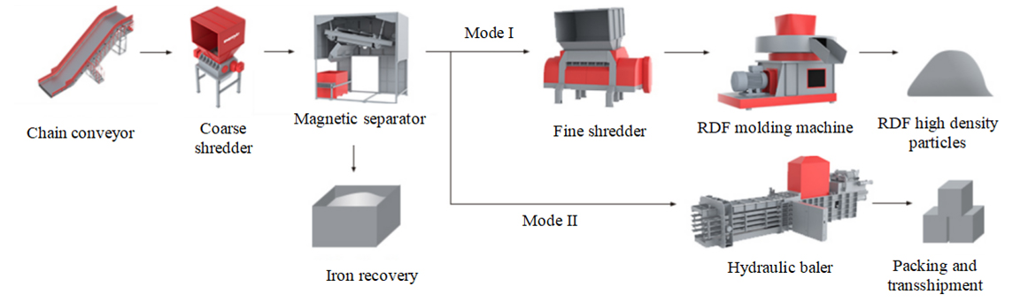 General Industrial Waste Recycling Solution