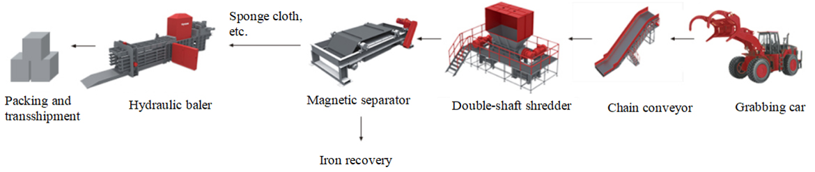 Bulky Waste Recycling System