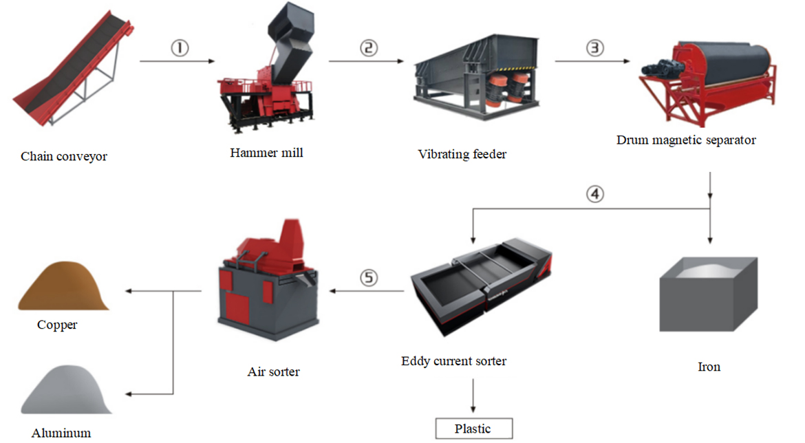 Home Appliances Shredding And Sorting Recycling Solution