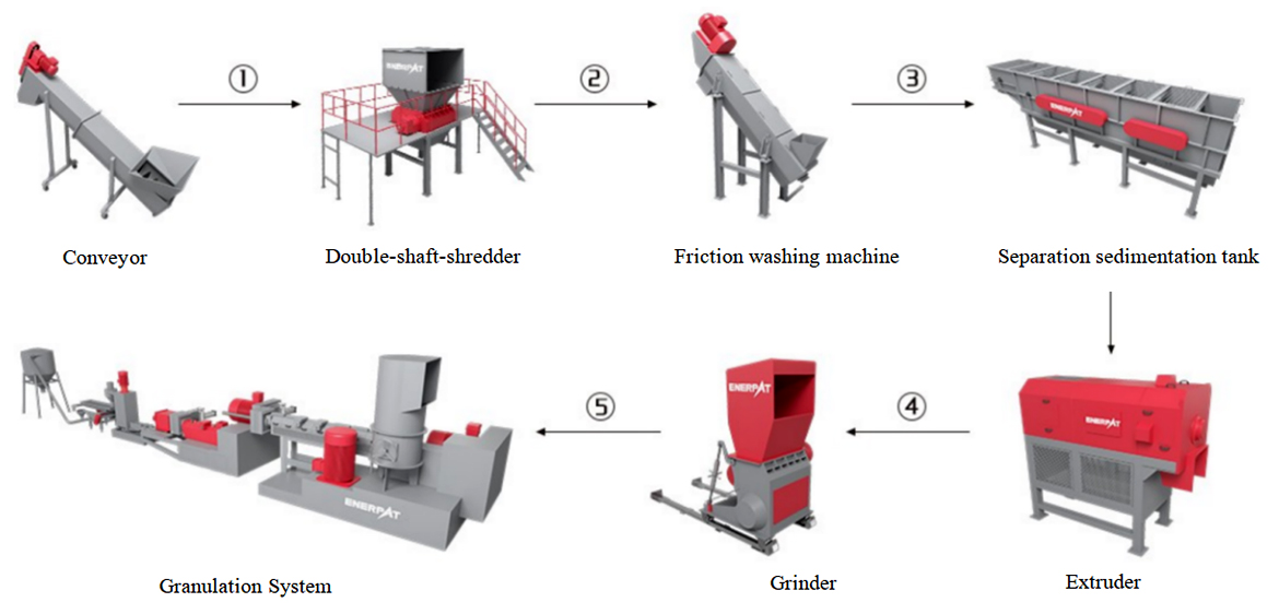 Plastic Film Washing And Pelletized Line