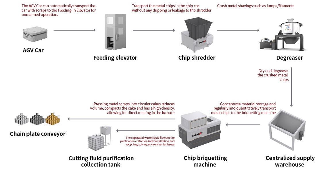 Disposal Solutions for Scrap Metal Chips