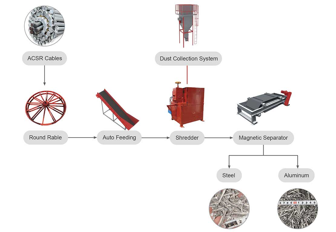 ACSR Recycling Solution