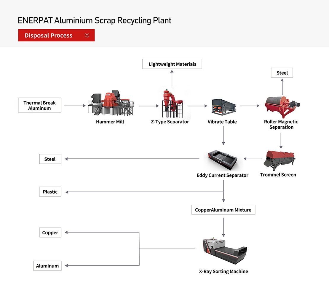 Aluminium Scrap Recycling Plant